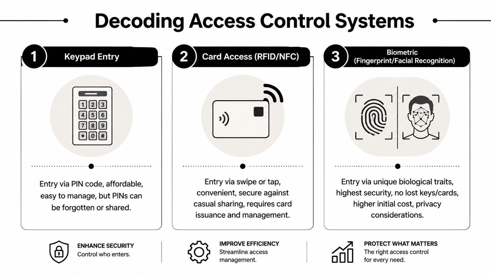 An infographic showing three types of access control systems including keypads, card access, and biometric recognition.