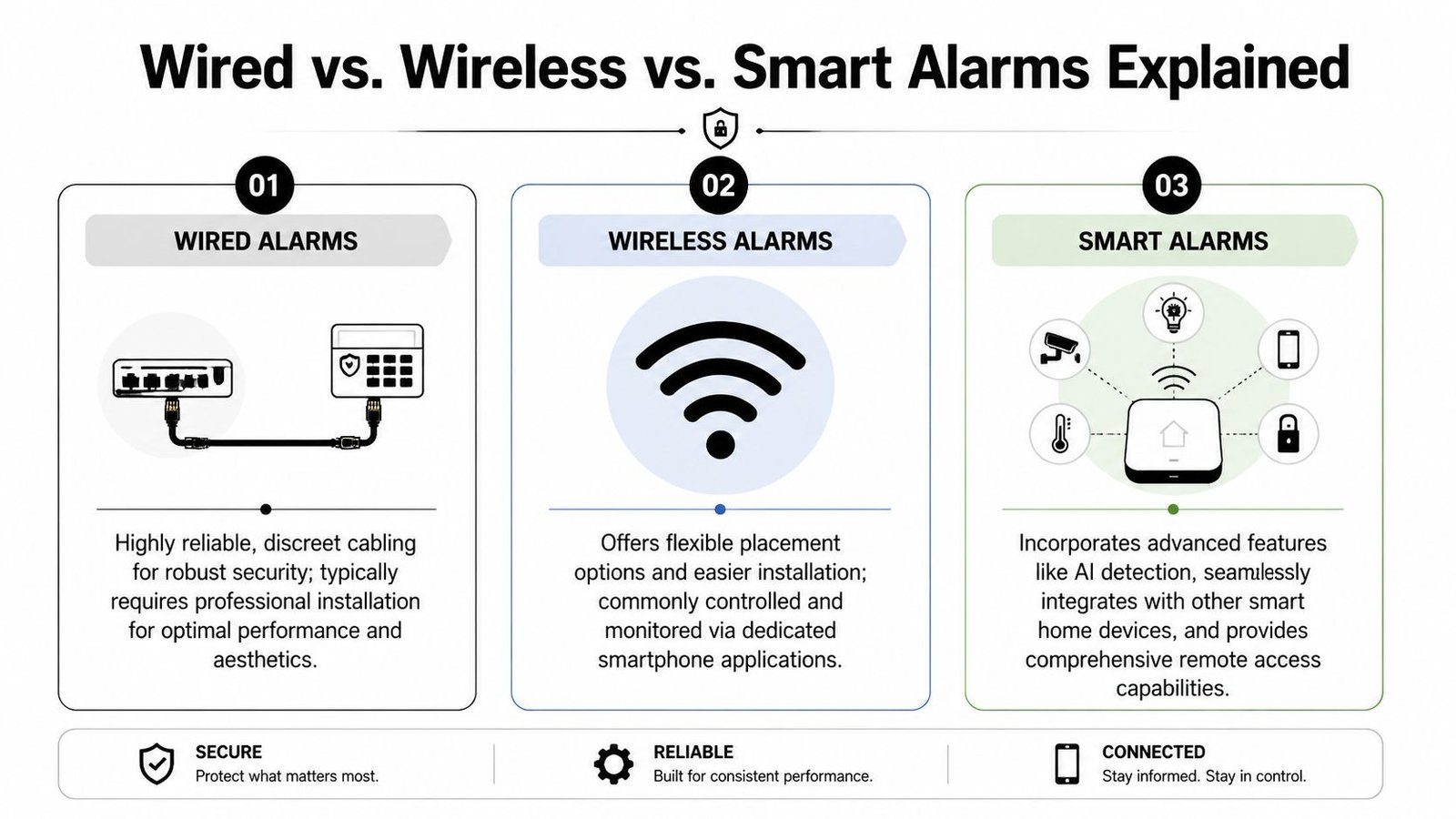 A comparison infographic detailing the features and benefits of wired, wireless, and smart home alarm systems.