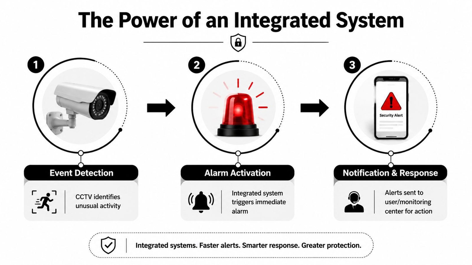 A diagram illustrating the three steps of an integrated security system: event detection, alarm activation, and notification.