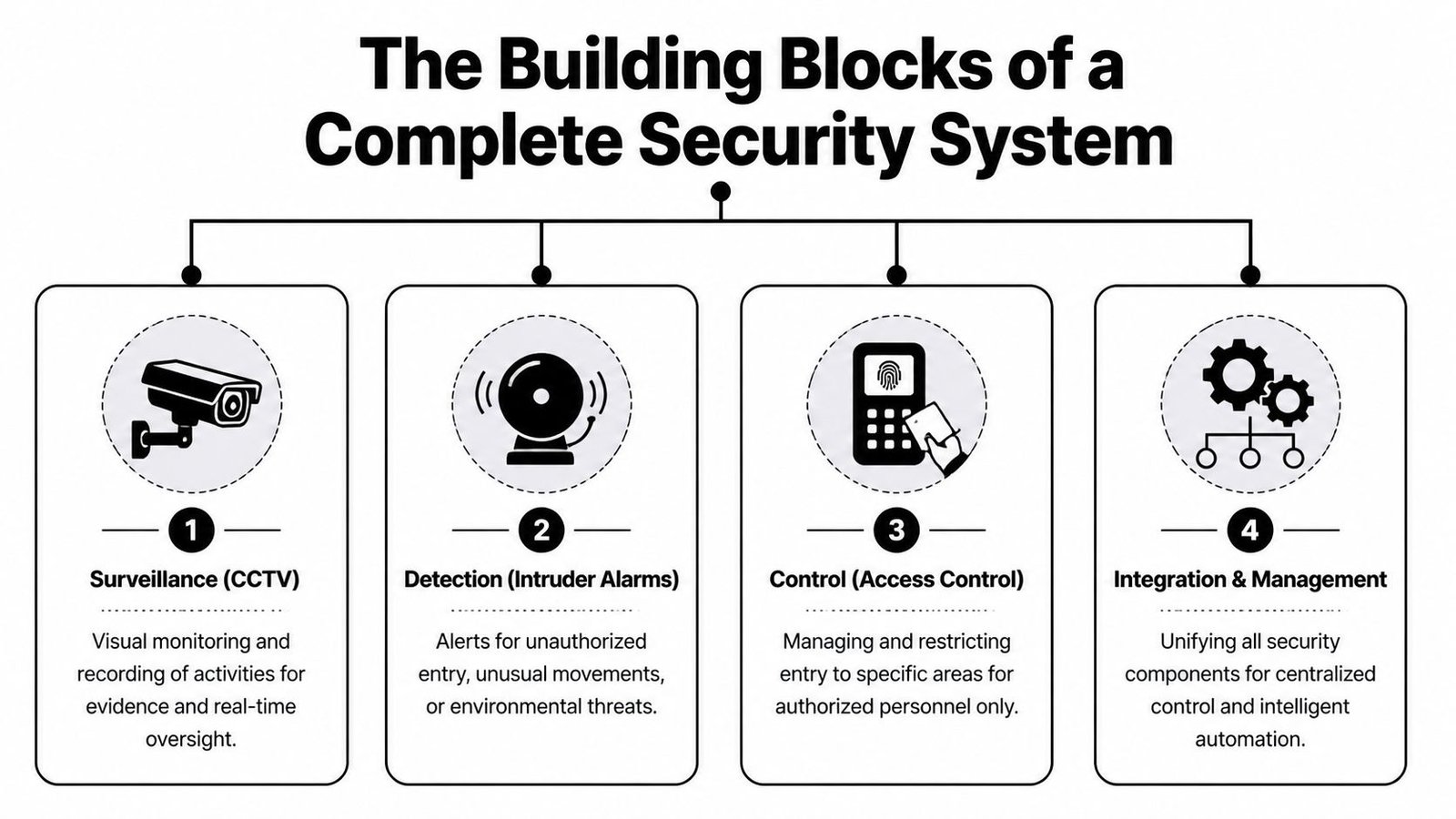 A diagram outlining the four building blocks of a complete security system, including surveillance, detection, control, and integration.