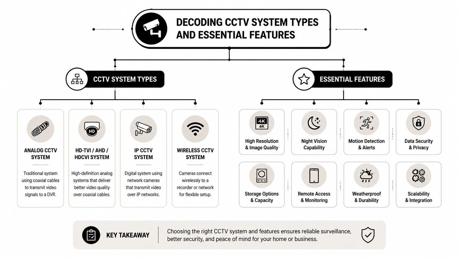 An infographic illustrating various types of CCTV security systems and their essential features for home or business.
