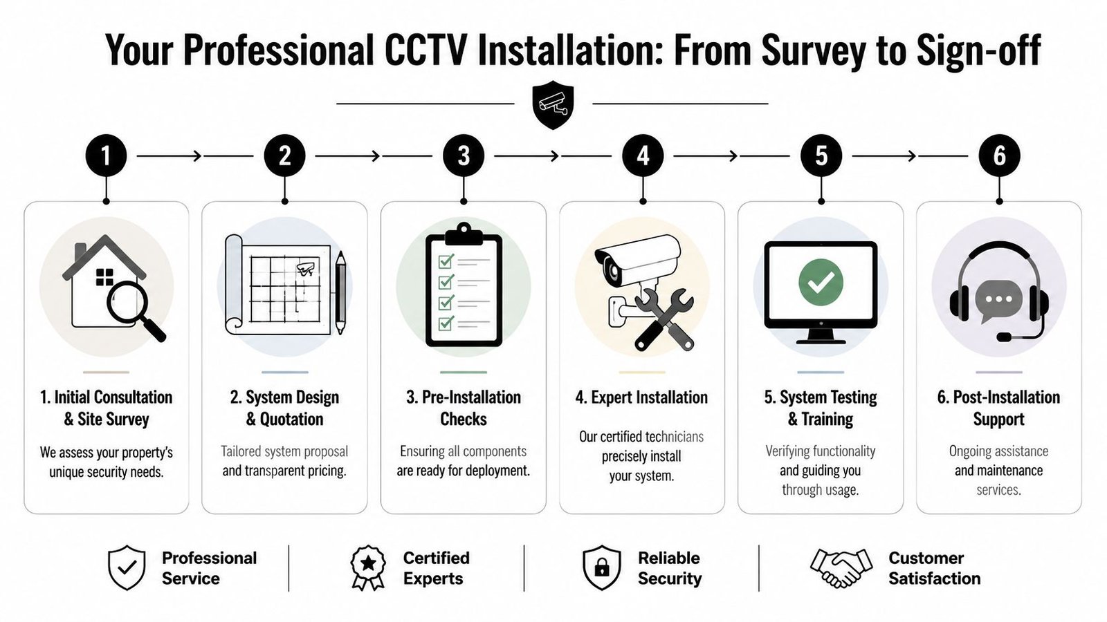 A flowchart infographic detailing the six-step professional CCTV installation process from site survey to post-installation support.