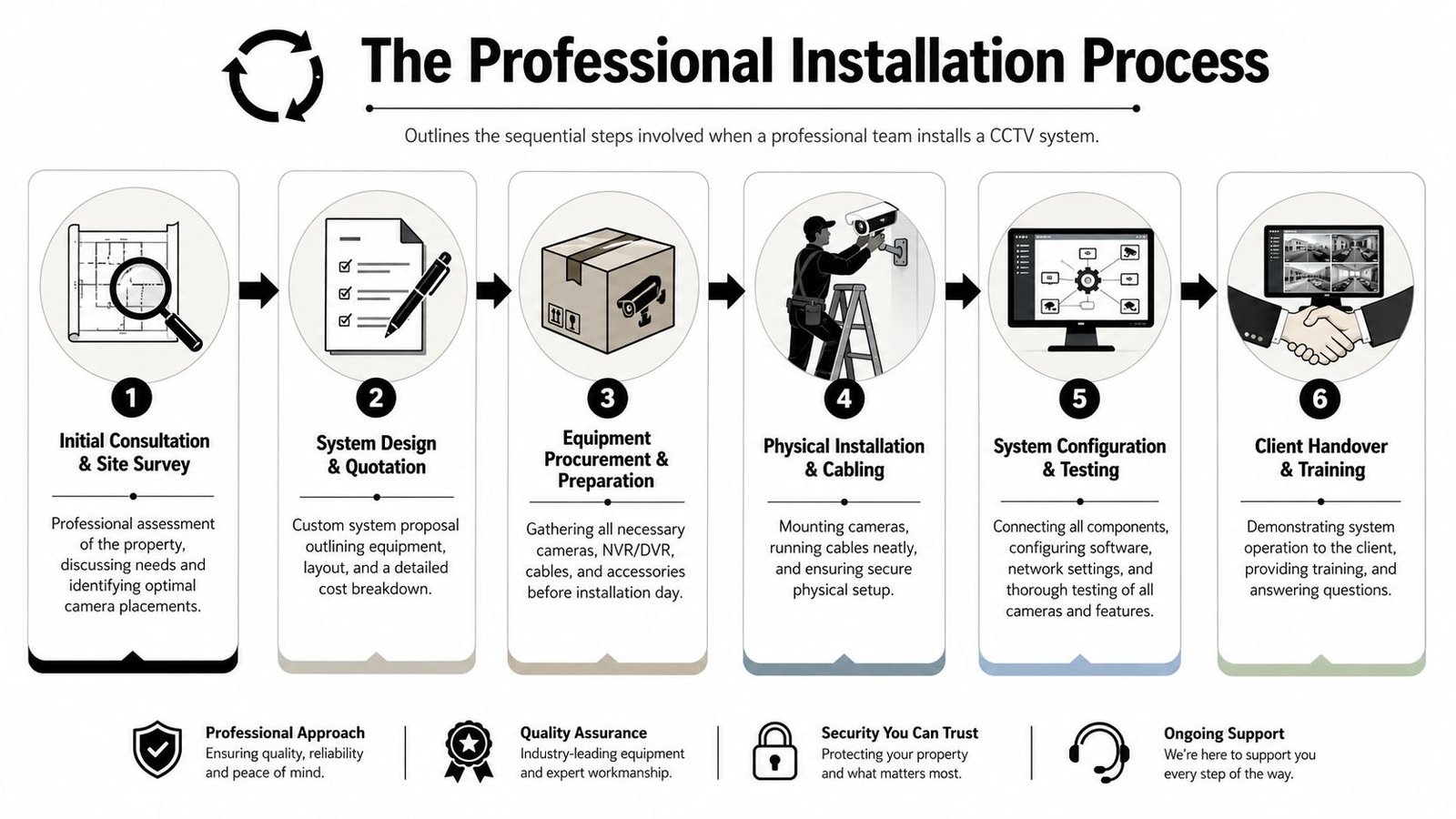A diagram illustrating the six sequential steps of a professional CCTV system installation process for businesses.