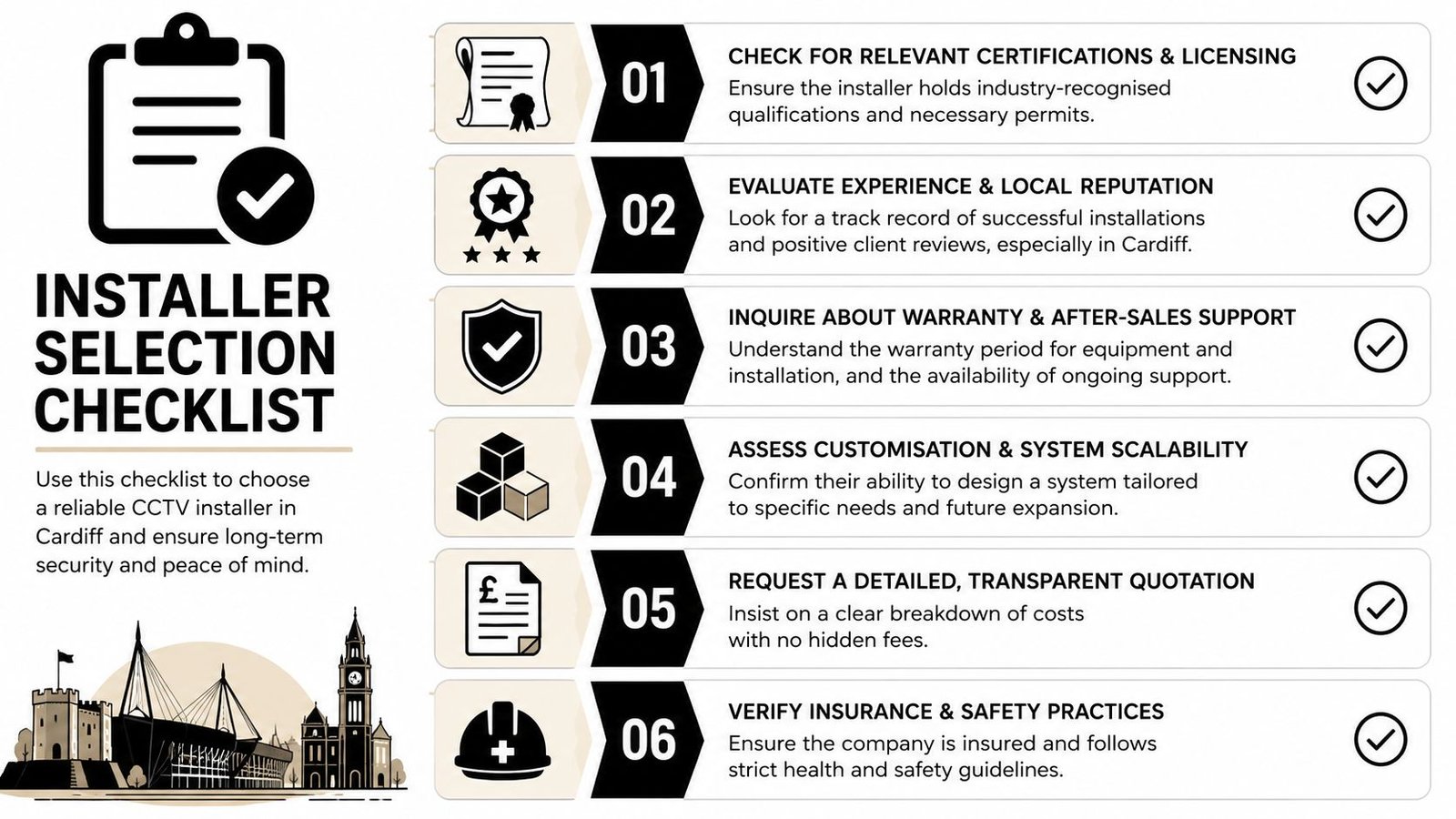 An infographic checklist for selecting a reliable CCTV installer in Cardiff, featuring six professional criteria steps.
