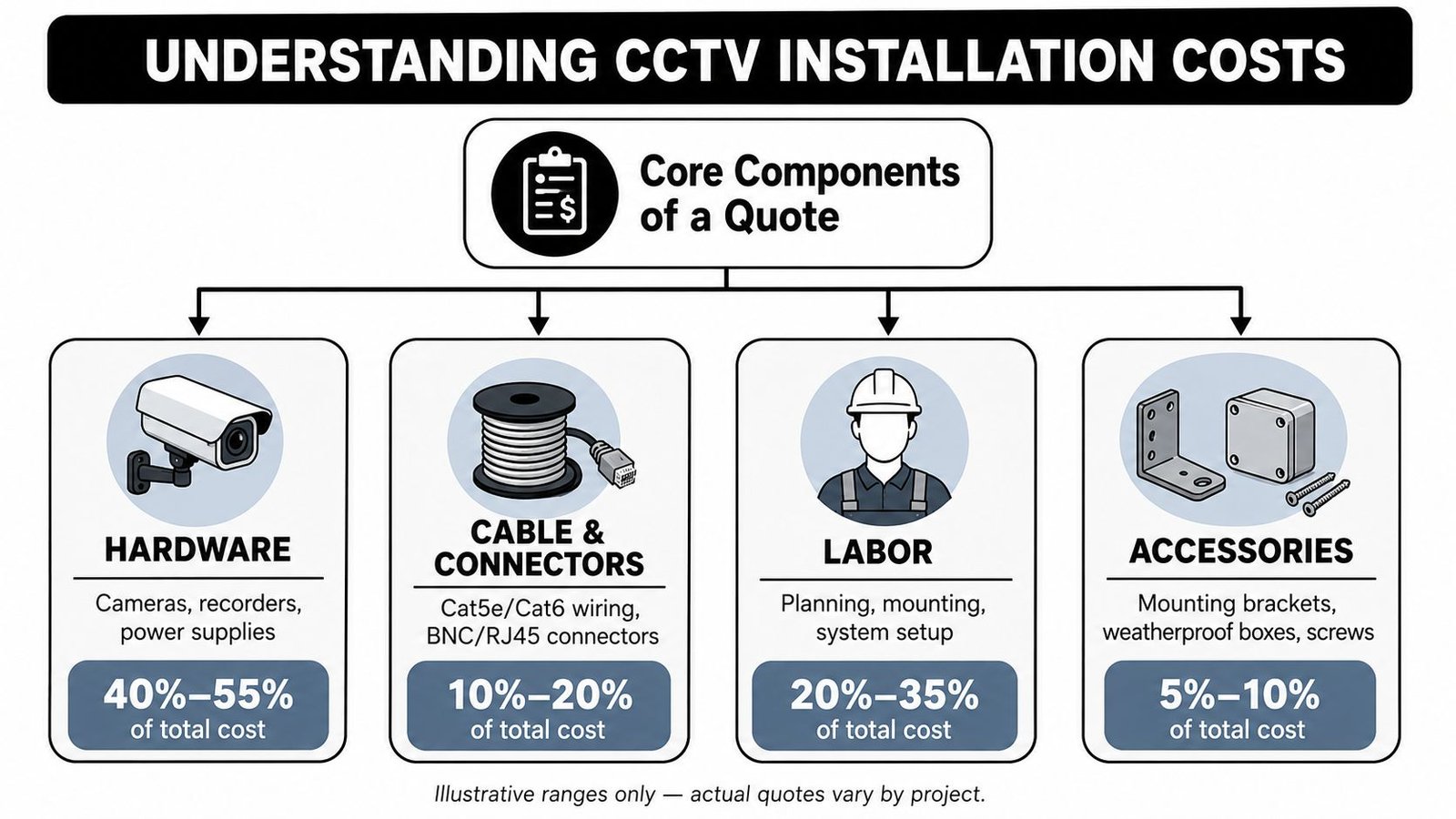 A diagram outlining the breakdown of CCTV installation costs including hardware, cabling, labor, and accessories percentages.