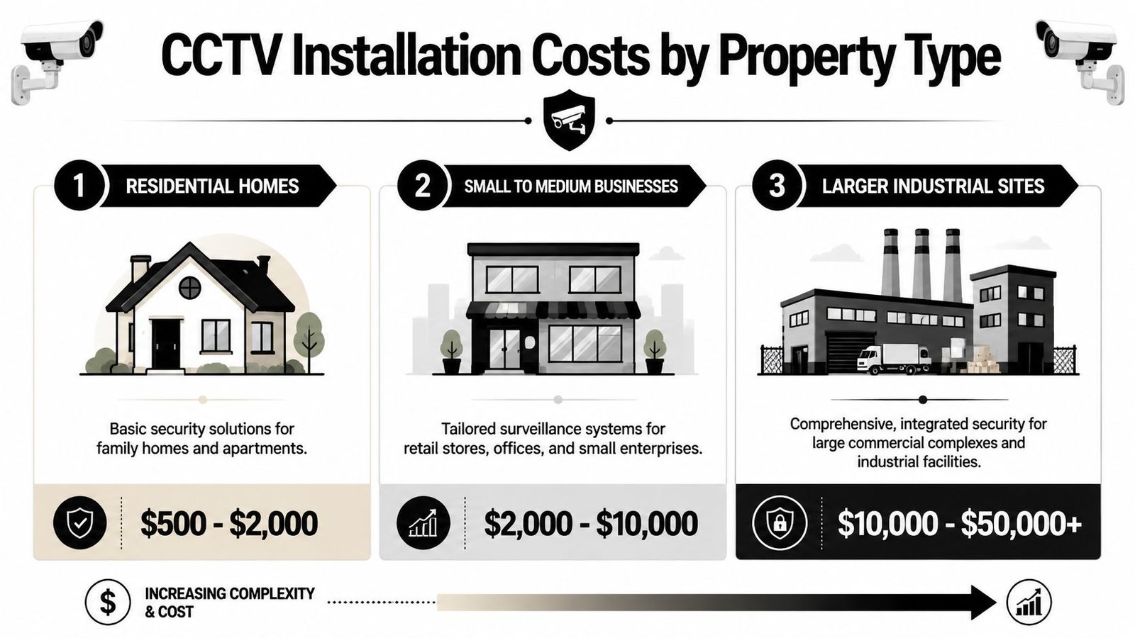 A diagram illustrating the tiered costs for CCTV security system installations across different types of properties.