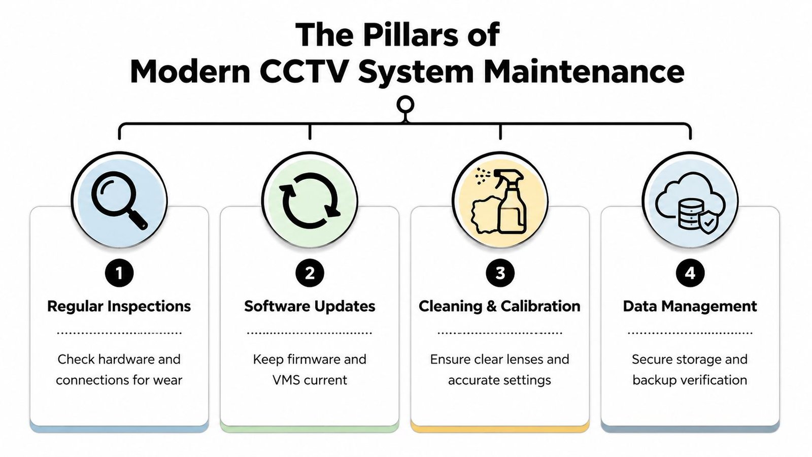 A diagram outlining the four essential pillars for effective and modern CCTV system maintenance processes.