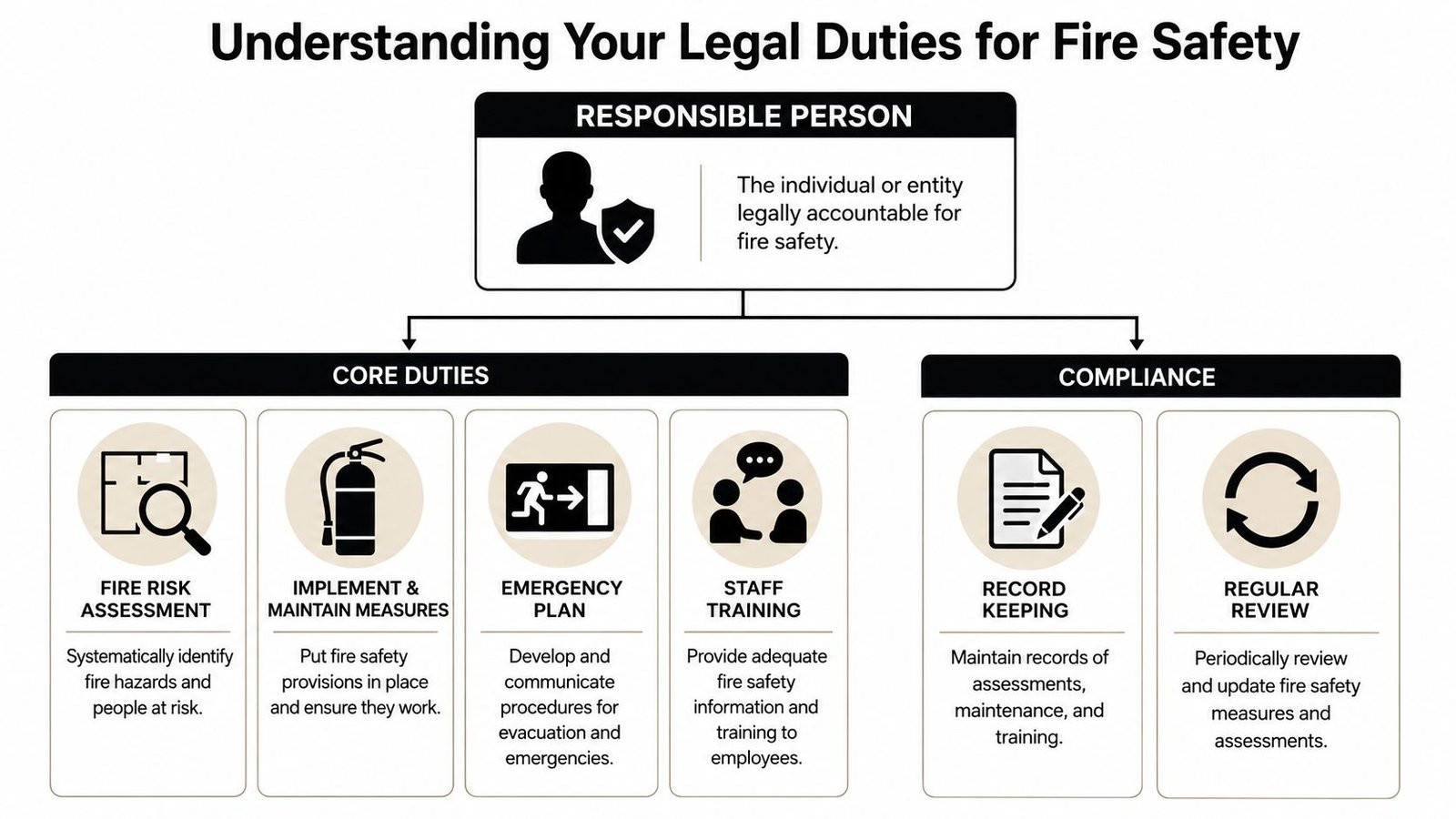 A diagram outlining the legal duties of a responsible person regarding workplace fire safety compliance and procedures.
