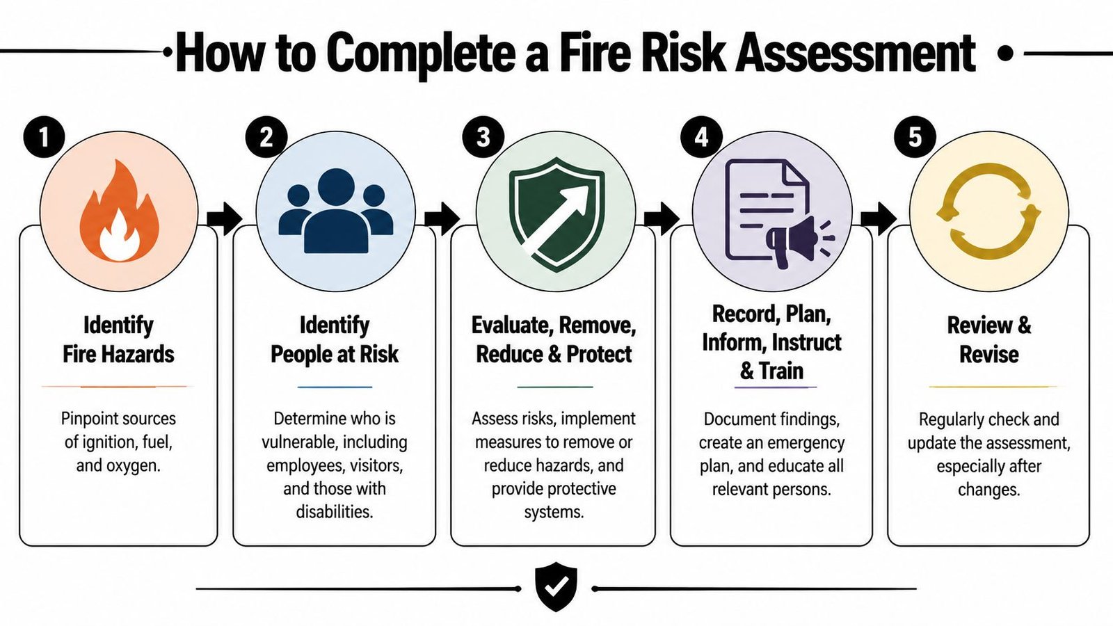 A five-step infographic showing how to conduct a workplace fire risk assessment for safety compliance.