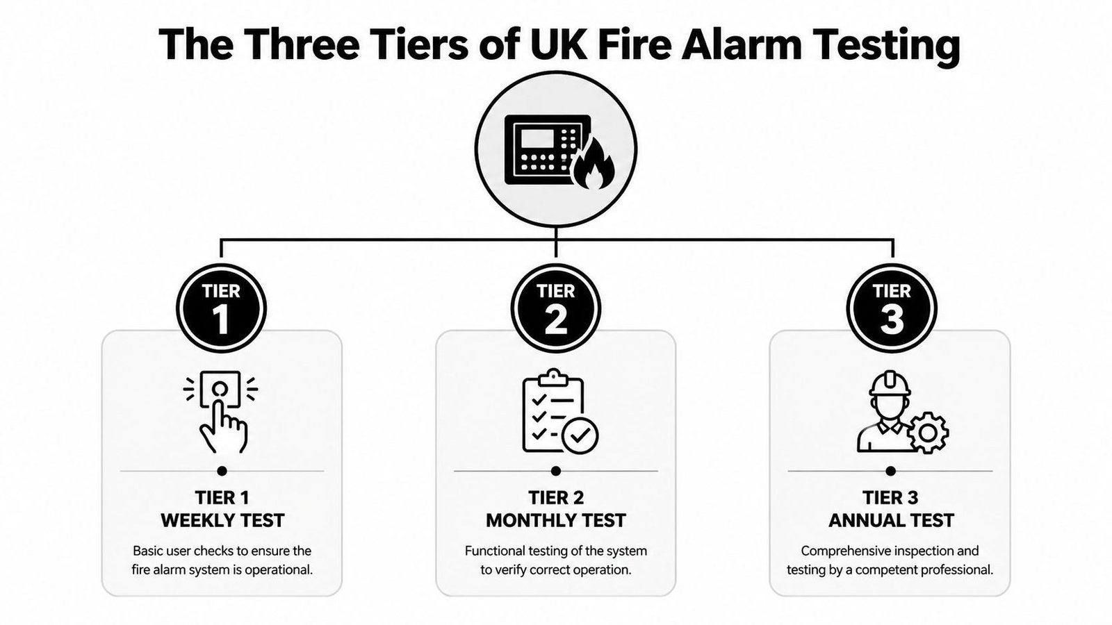 A diagram outlining the three tiers of UK fire alarm testing including weekly, monthly, and annual inspections.