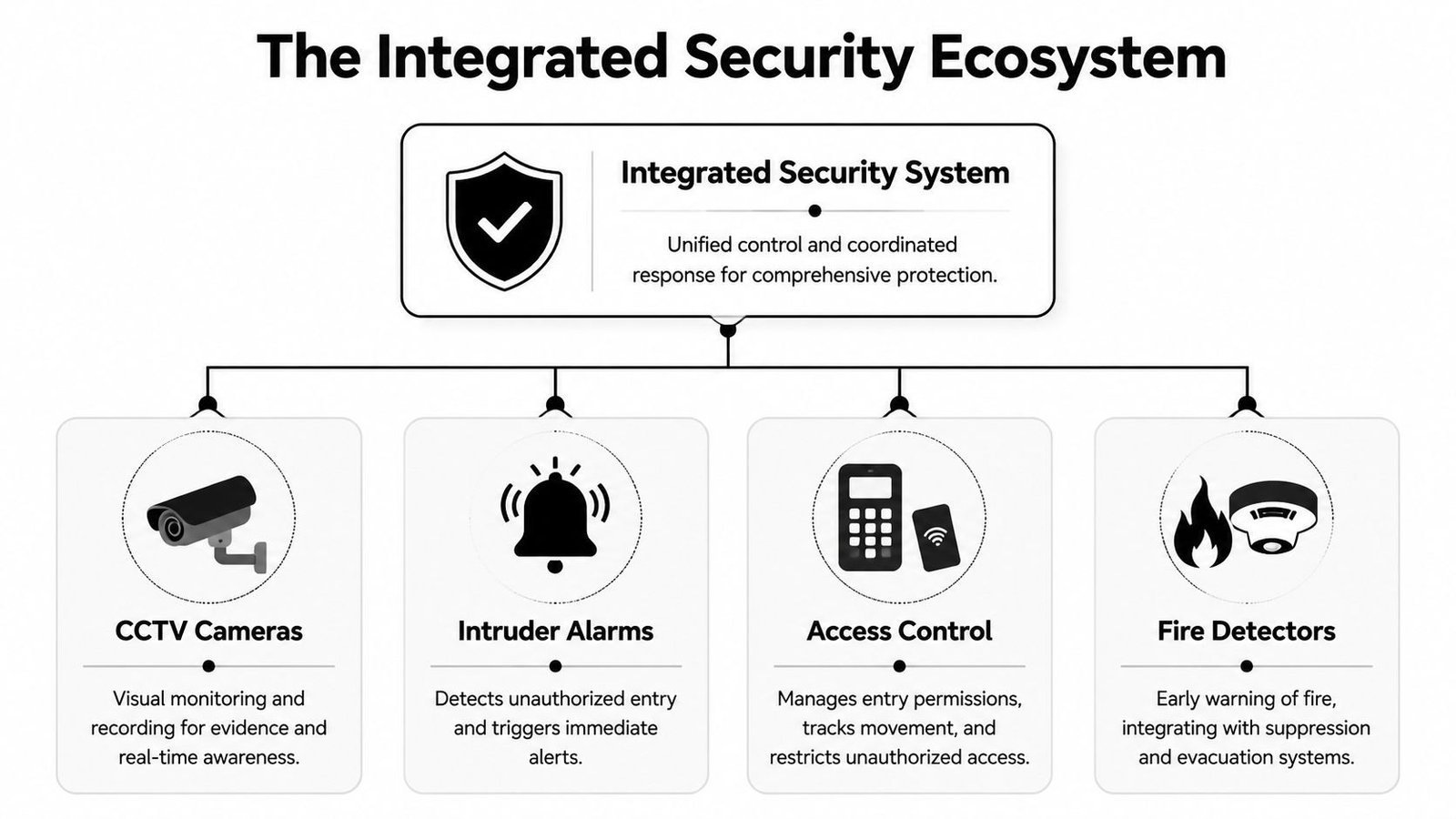 A diagram illustrating an integrated security ecosystem featuring CCTV, alarms, access control, and fire detection systems.