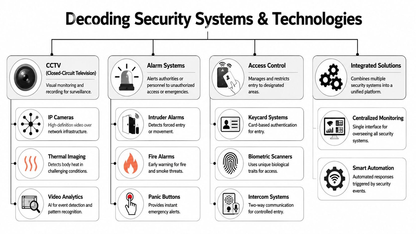 A comprehensive infographic illustrating various security technologies including CCTV, alarm systems, access control, and integrated solutions.
