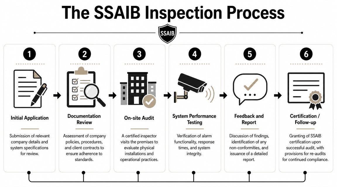 A diagram illustrating the six-step SSAIB inspection process for security systems and alarm installations.