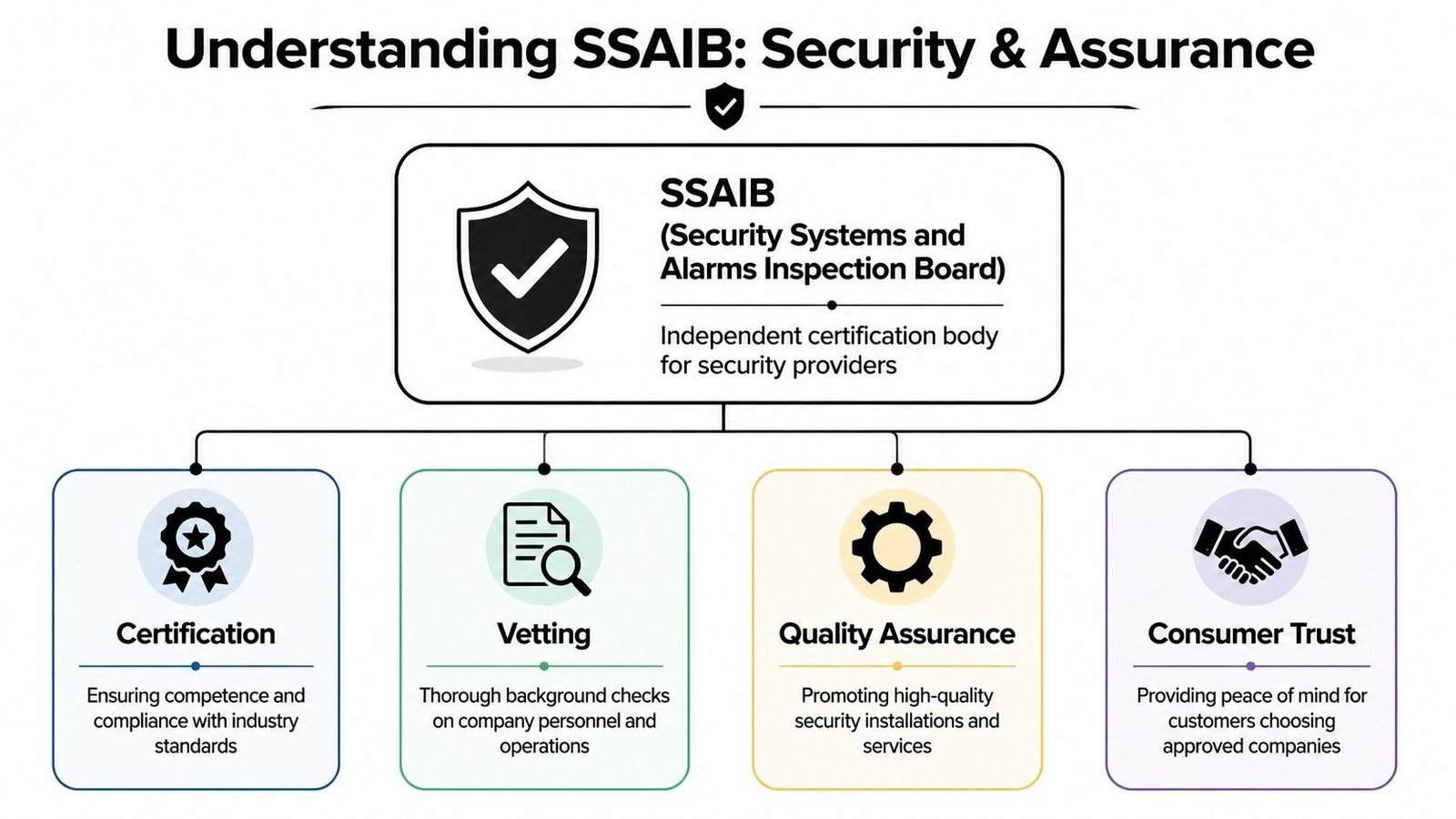 An infographic explaining the SSAIB security certification process, highlighting its role in vetting, quality assurance, and consumer trust.