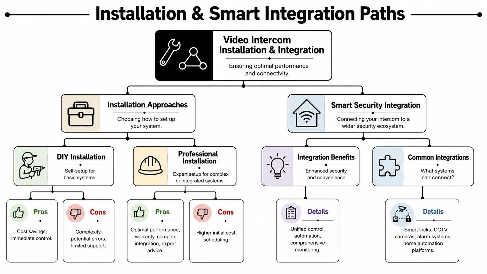 A diagram illustrating the installation and smart integration paths for video intercom systems in home security.