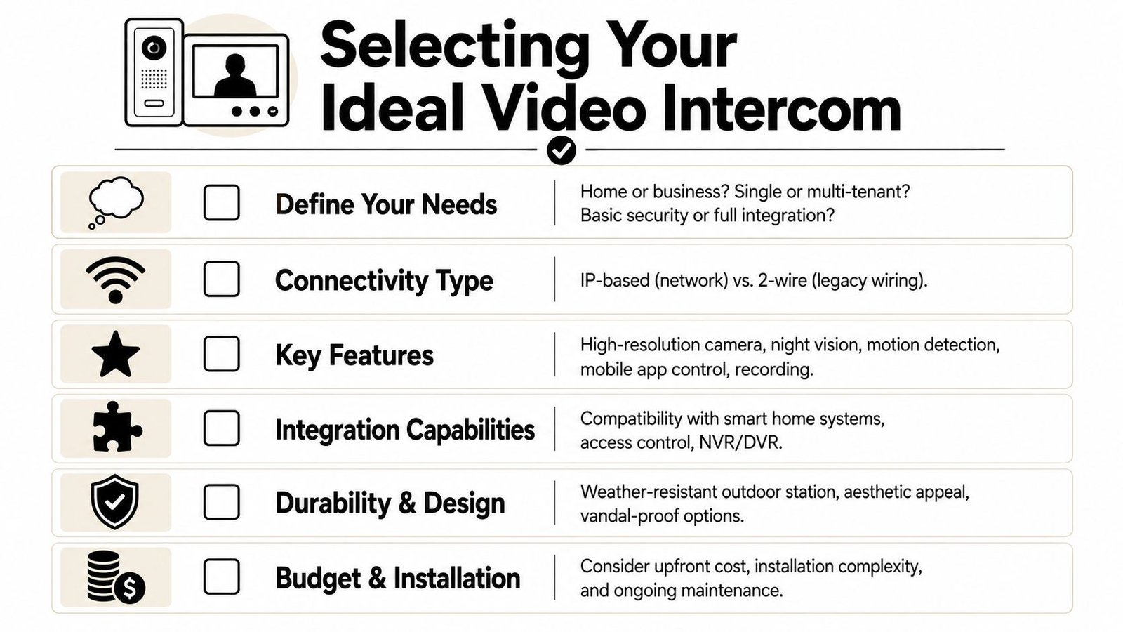 A checklist infographic titled Selecting Your Ideal Video Intercom, showing six essential factors for choosing a system.