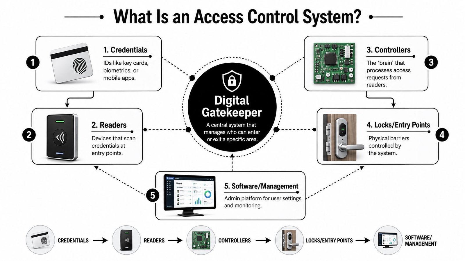 A diagram illustrating the components of a digital access control system including credentials, readers, controllers, and software.