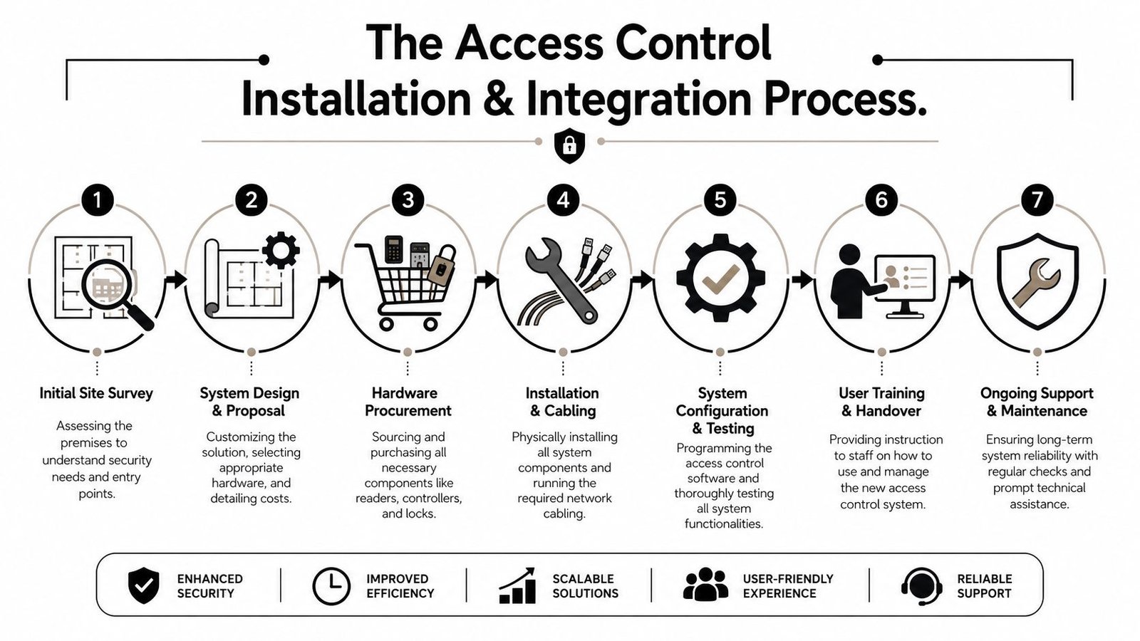 A seven-step process diagram illustrating the professional workflow for access control installation and system integration services.