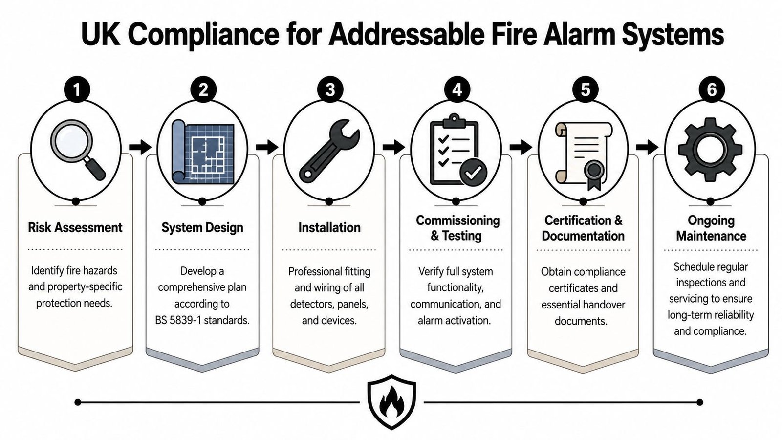 A six-step infographic showing the UK compliance process for installing and maintaining addressable fire alarm systems.