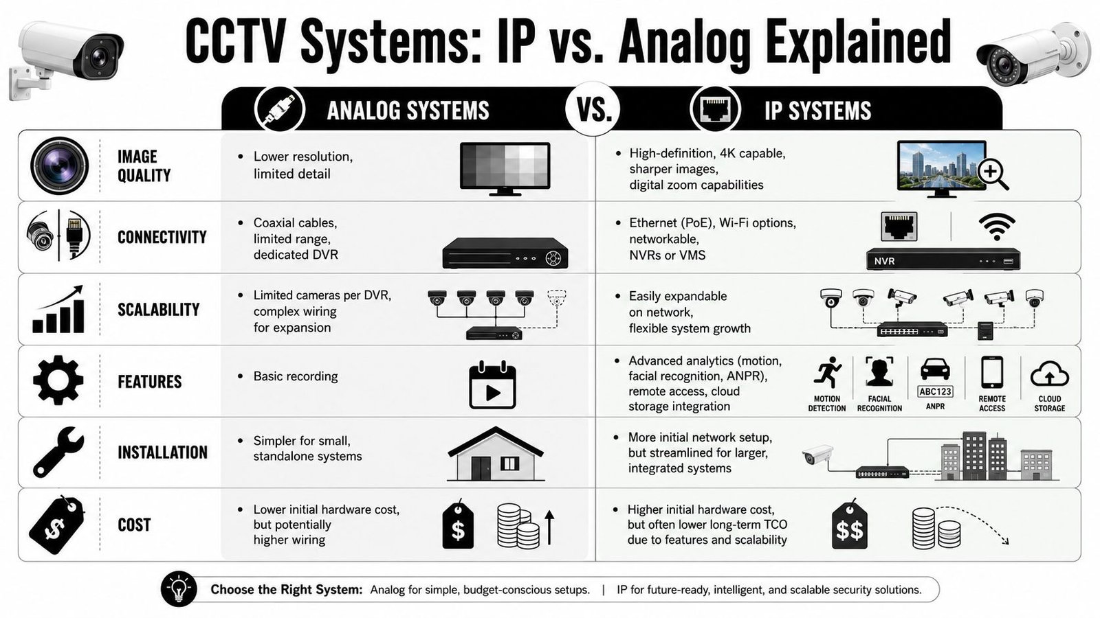 A comparison chart outlining the key differences between analog and IP CCTV surveillance camera systems.