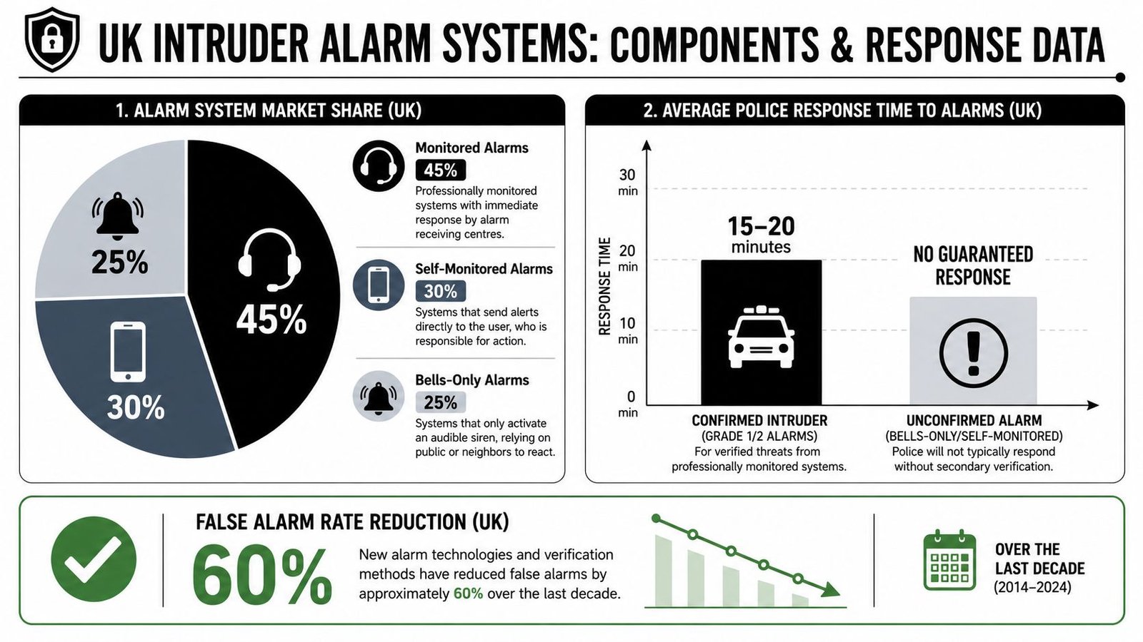 An infographic showing UK intruder alarm market share, police response times, and false alarm reduction statistics.