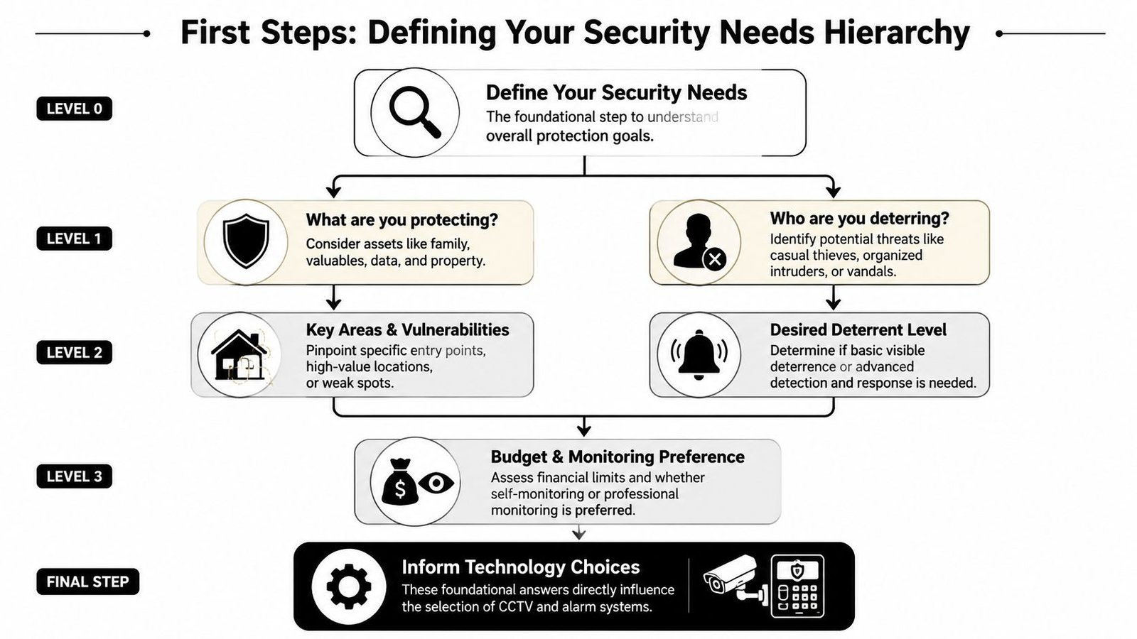 A flowchart titled First Steps: Defining Your Security Needs Hierarchy, guiding users in planning home security systems.