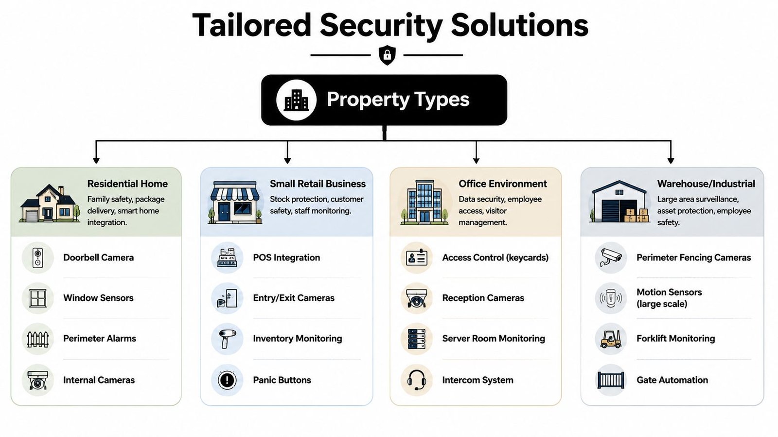 An infographic showing tailored security solutions for homes, retail businesses, offices, and industrial warehouse environments.