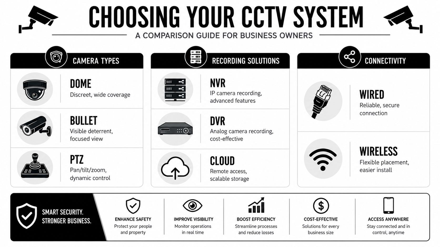 A comparison guide for business owners to choose the right CCTV security camera systems and recording solutions.