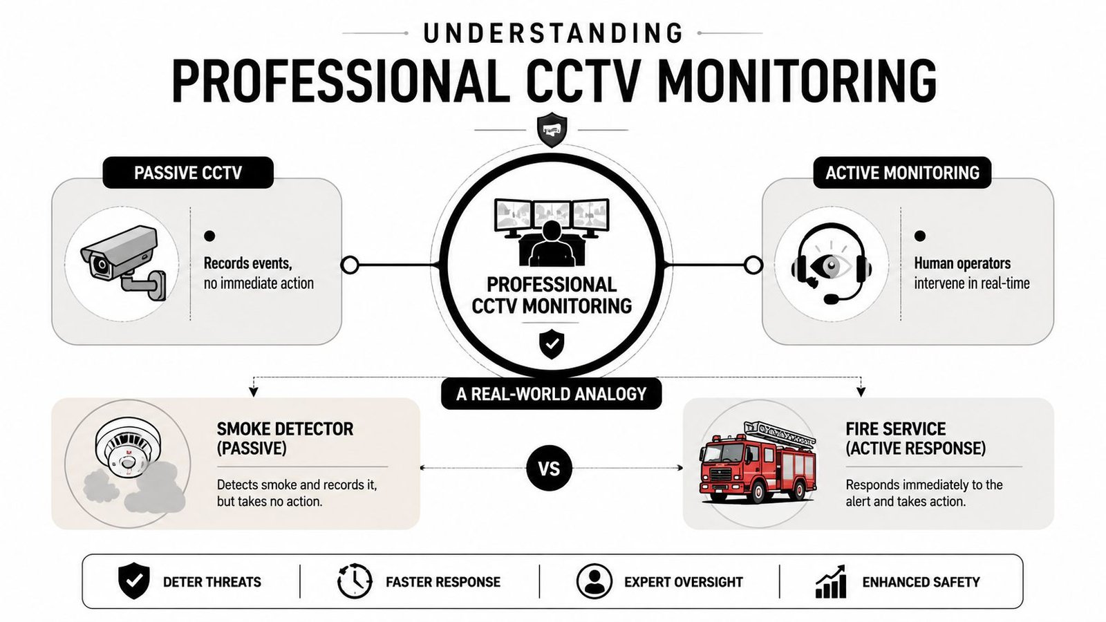 An infographic comparing passive CCTV recording systems with active professional monitoring services using a fire department analogy.