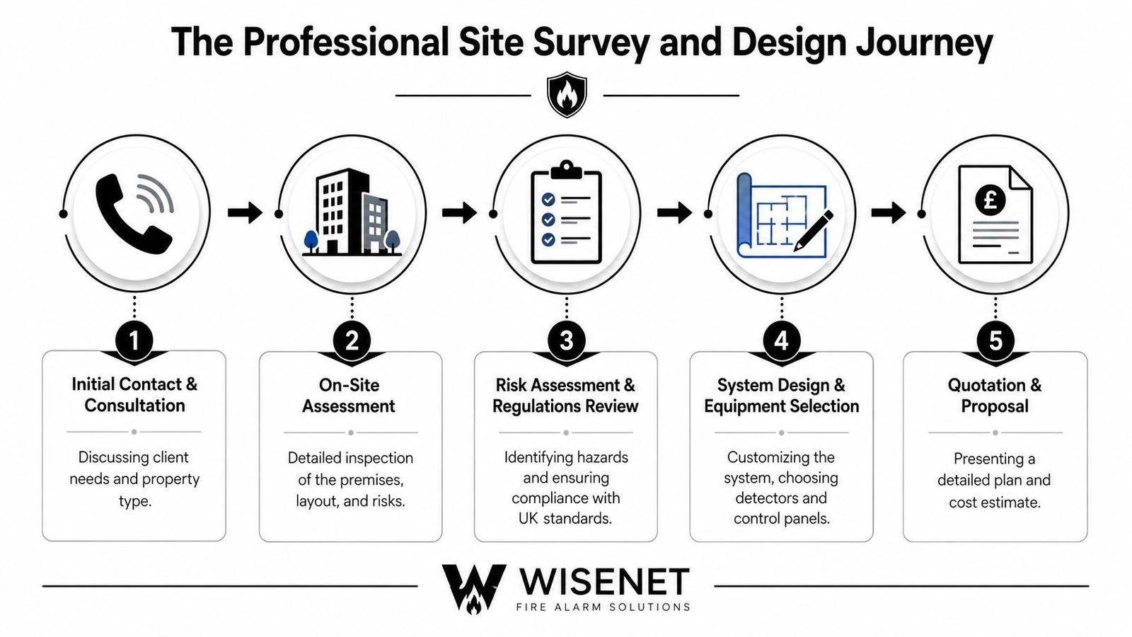 A flowchart showing the five professional steps of a fire alarm site survey and design journey.