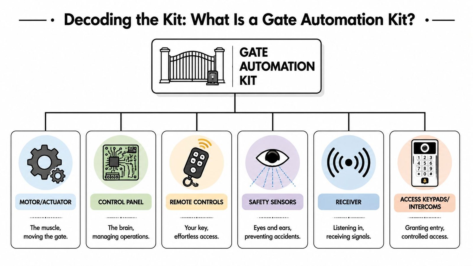 A diagram illustrating the components of a gate automation kit, including motors, control panels, and sensors.