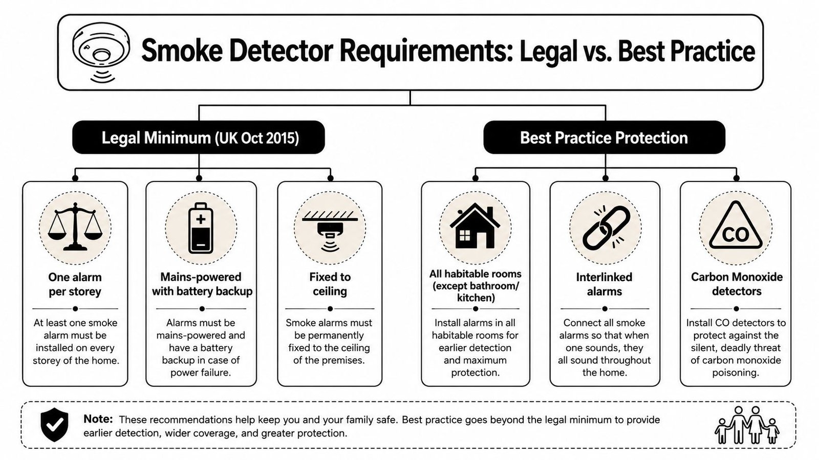 A comparison chart showing legal smoke detector requirements in the UK versus recommended best practice safety measures.