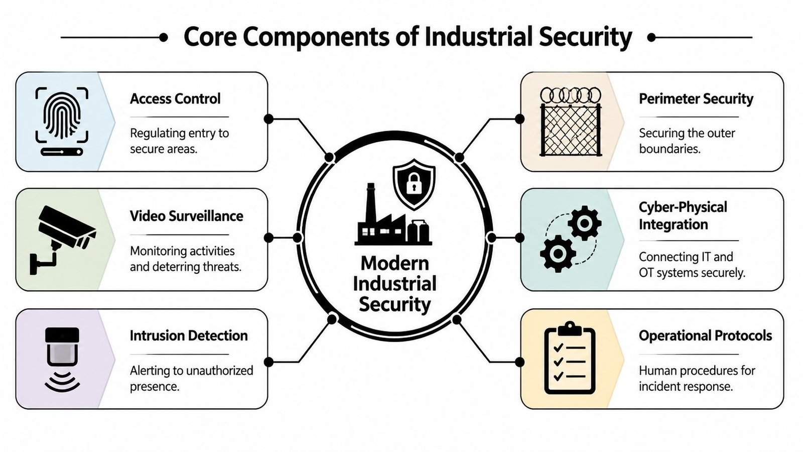 A diagram illustrating the six core components of modern industrial security with icons and brief descriptions.