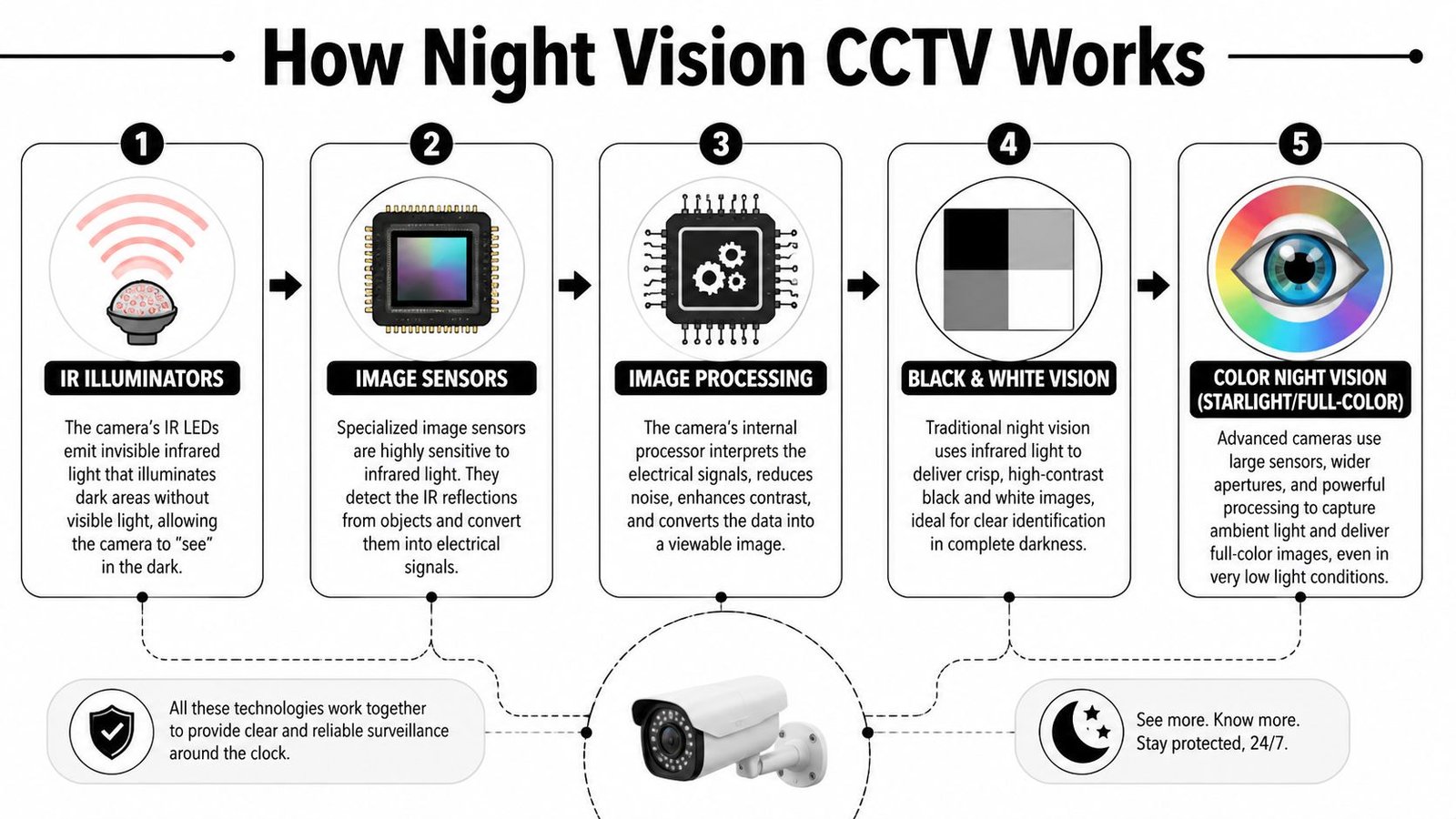A step-by-step infographic explaining how night vision CCTV security cameras function using infrared technology and sensors.