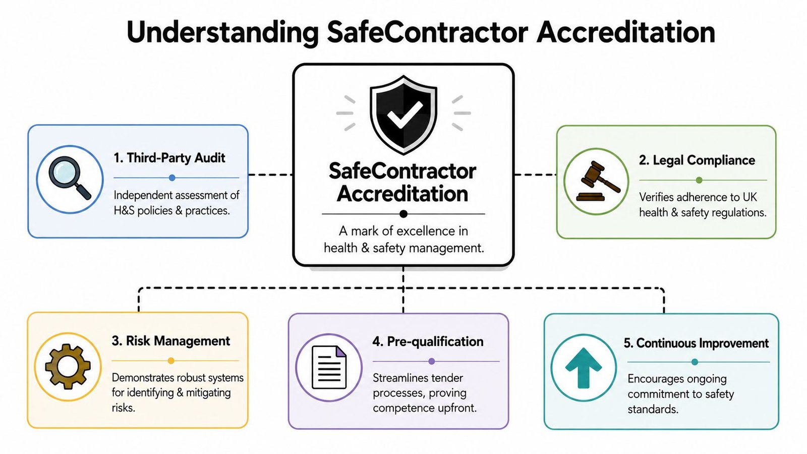 An infographic titled Understanding SafeContractor Accreditation displaying five core benefits of the health and safety certification.