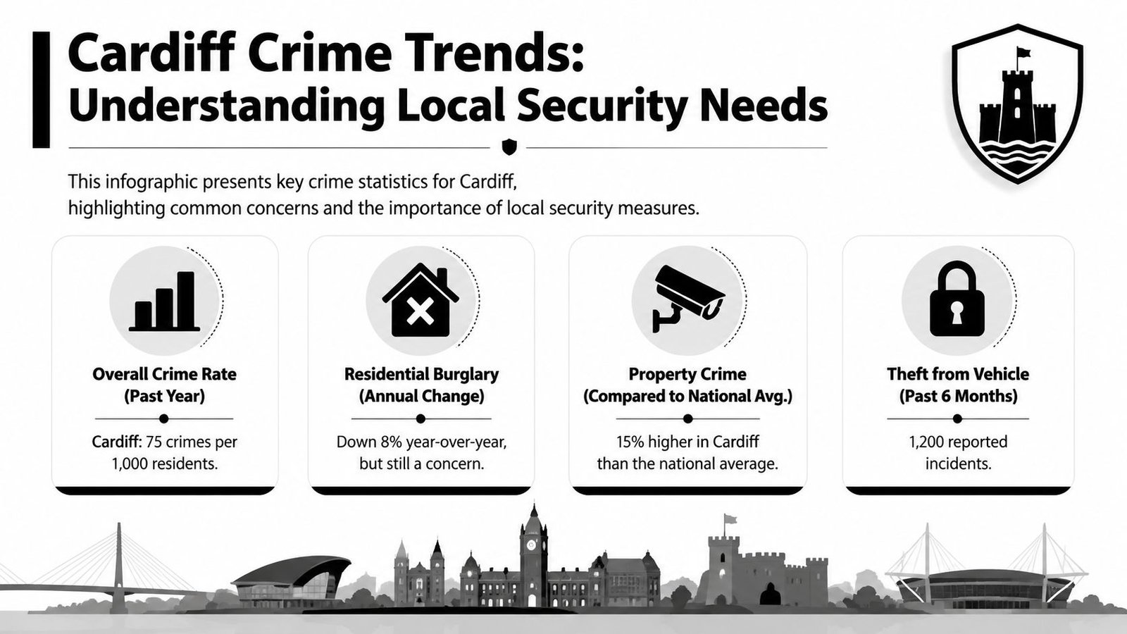 An infographic showing crime statistics in Cardiff, including burglary rates, vehicle theft, and property crime data.