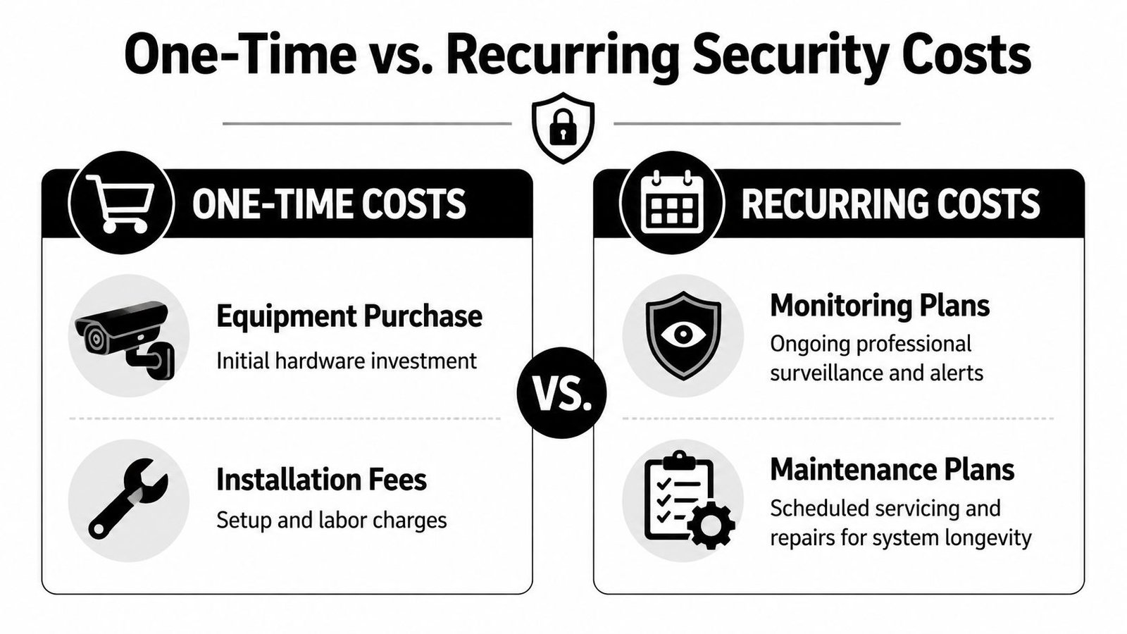 A comparison chart outlining the difference between one-time and recurring costs for home security systems.