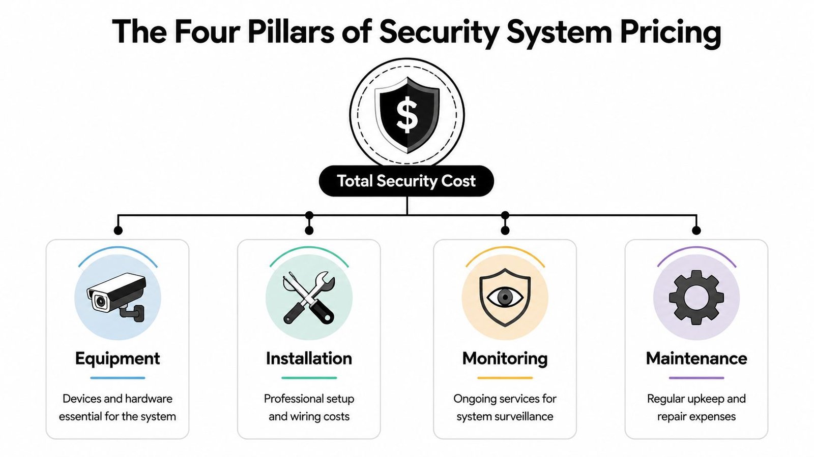 A diagram illustrating the four main pillars of security system pricing including equipment, installation, monitoring, and maintenance.