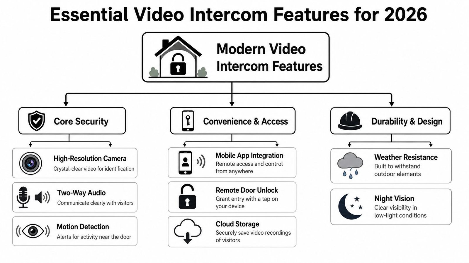 A diagram illustrating essential features for modern video intercom systems categorized by security, convenience, and durability.