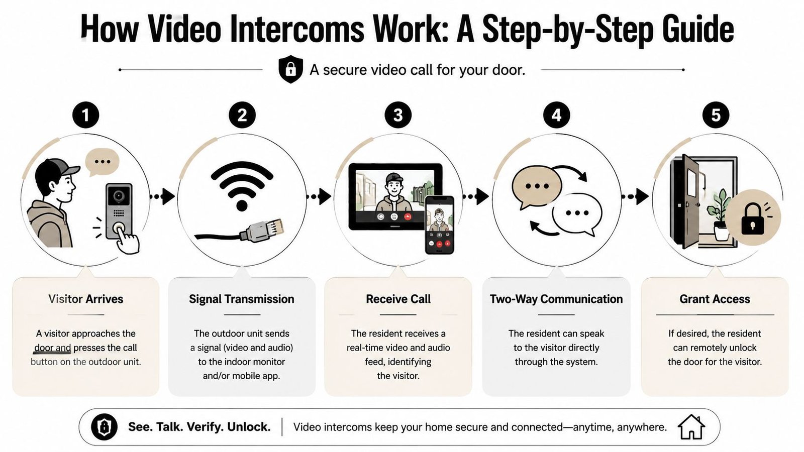 A five-step infographic illustrating how video intercom systems work from visitor arrival to granting door access.