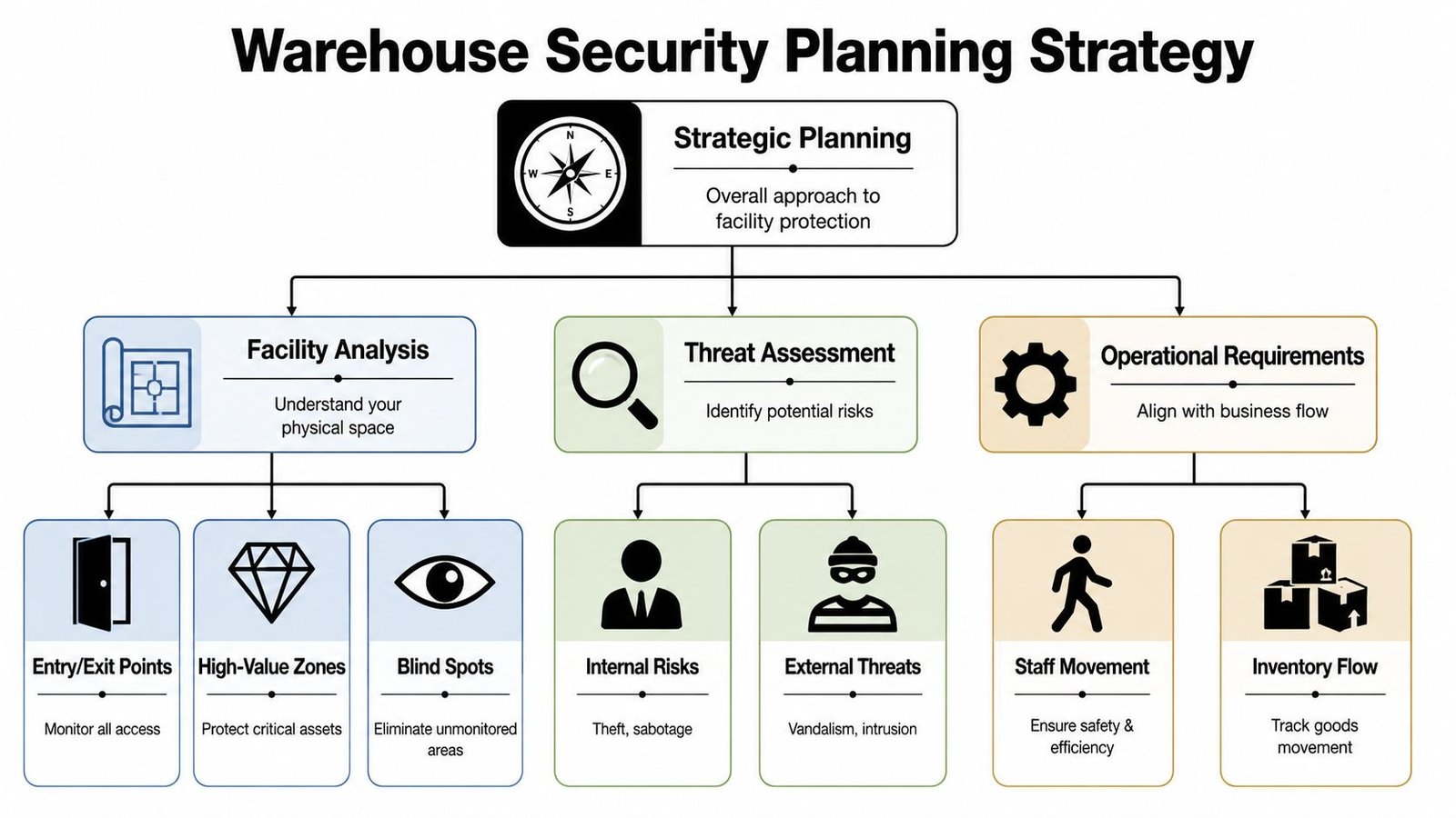 A flowchart detailing a warehouse security planning strategy, including facility analysis, threat assessment, and operational requirements.