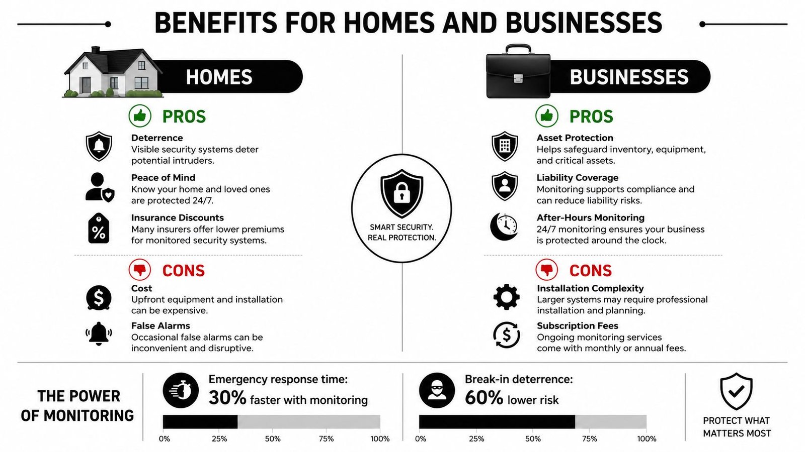 An infographic comparing pros and cons of 24/7 security monitoring systems for residential homes and business properties.