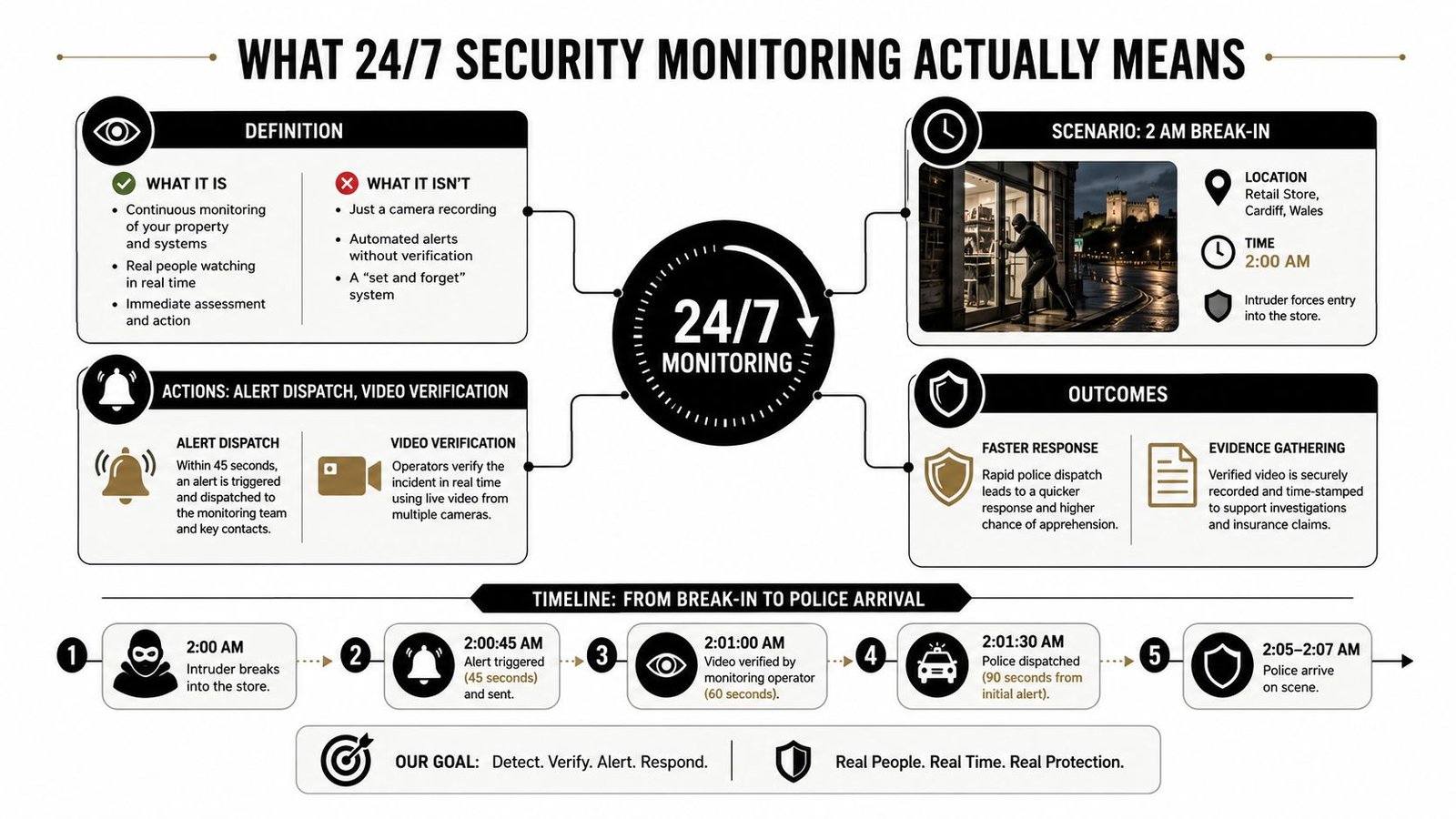 An infographic explaining the process and benefits of 24/7 security monitoring for businesses with a timeline.