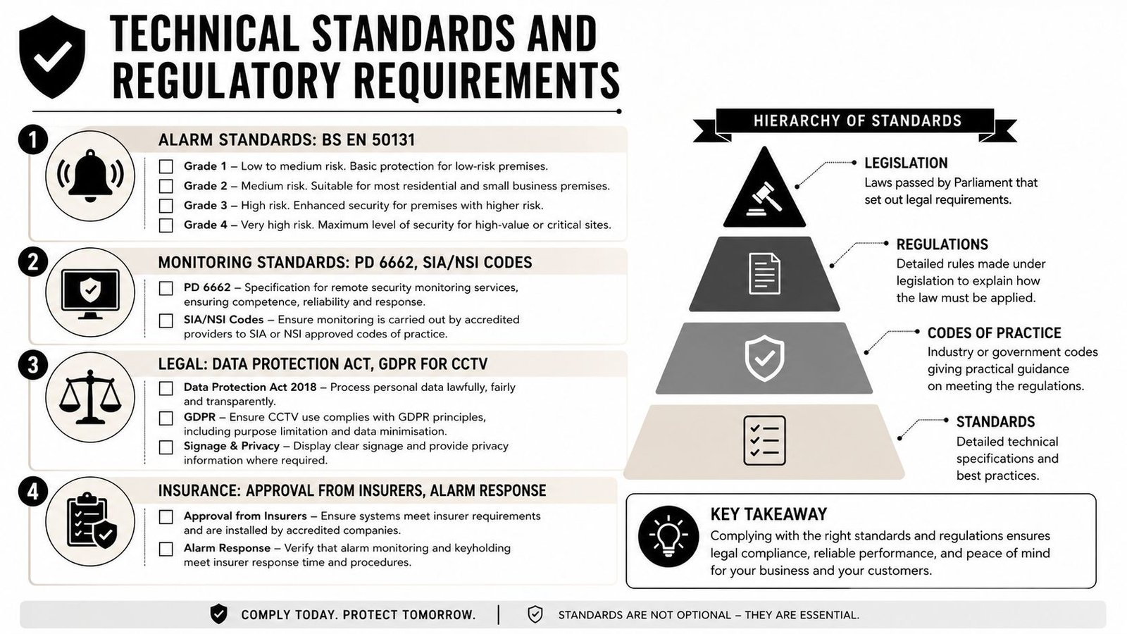 An infographic titled Technical Standards and Regulatory Requirements detailing alarm, monitoring, legal, and insurance security industry standards.