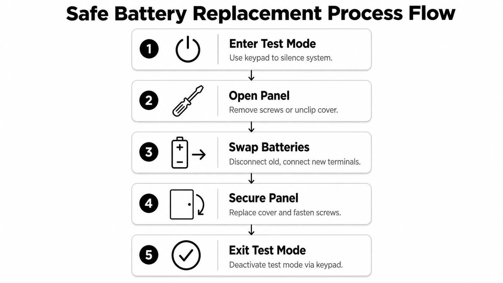 A step-by-step diagram showing the five stages for safely replacing an alarm system battery.