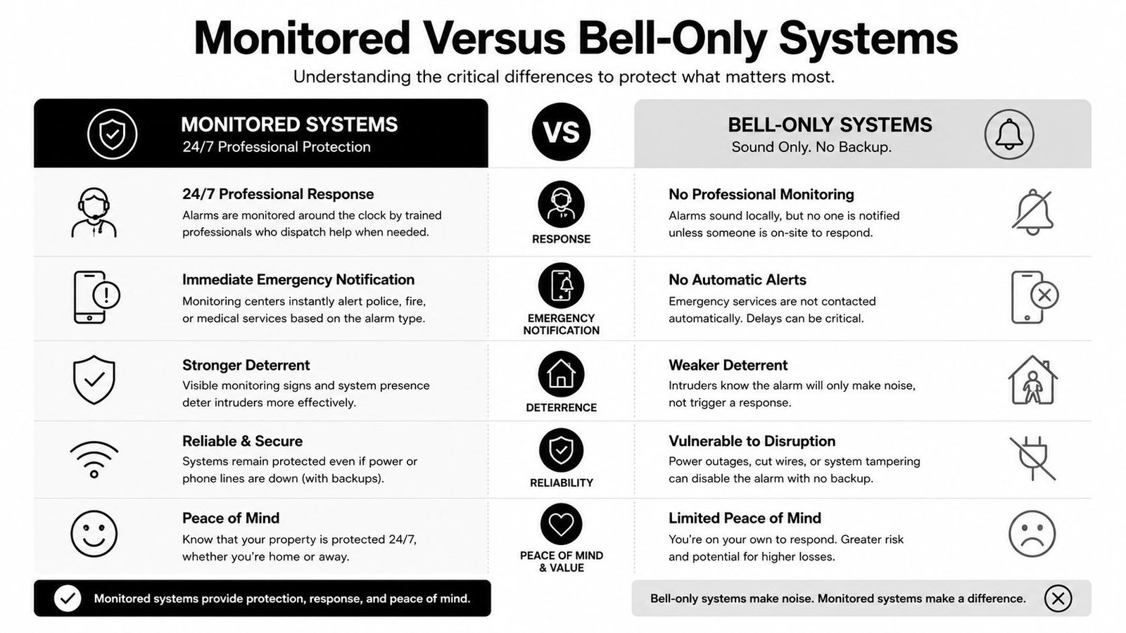 A comparison chart showing the differences between monitored and bell-only security alarm systems for schools.