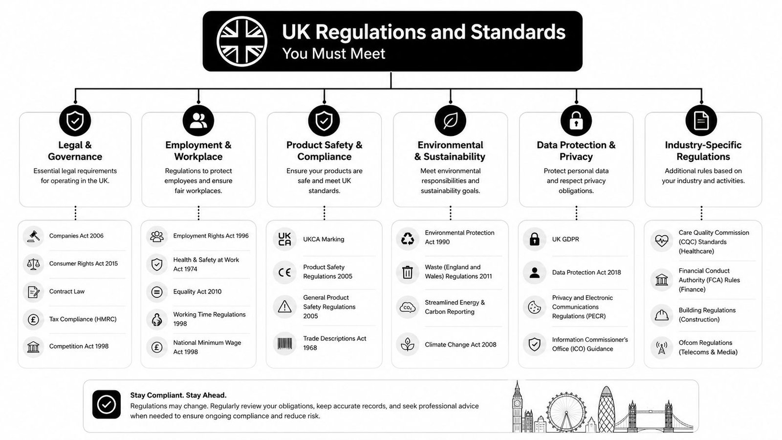 A diagram illustrating essential UK business regulations and compliance standards across various operational categories.
