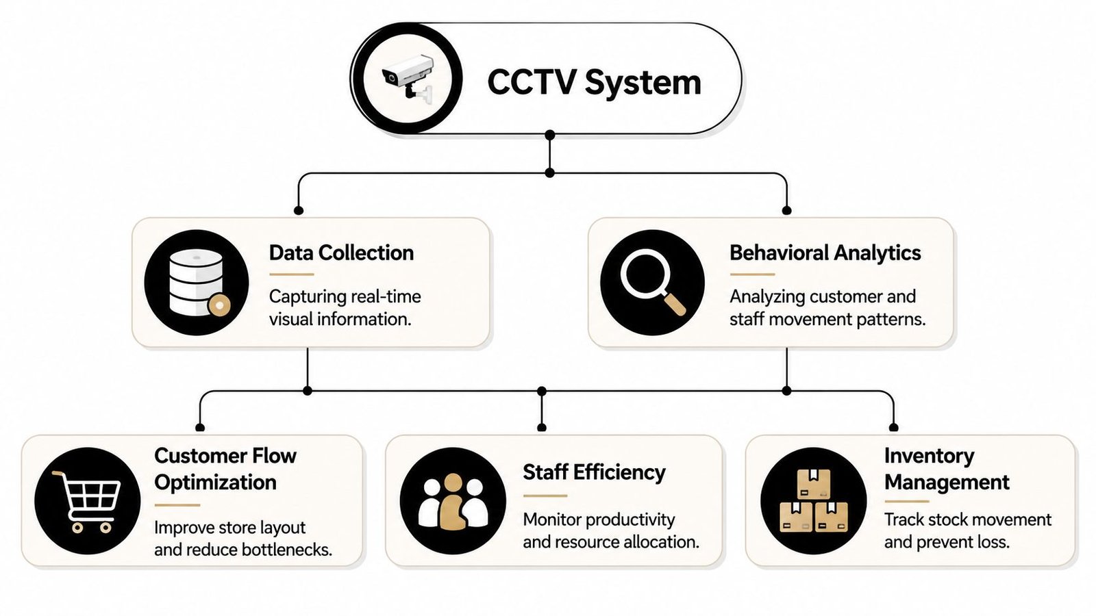 An organizational chart showing how CCTV system data collection and analytics improve retail operations and management.