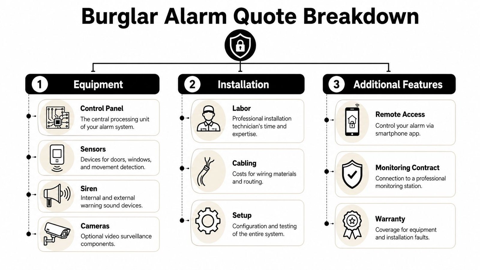 A diagram illustrating the three main cost components of a burglar alarm system: equipment, installation, and additional features.