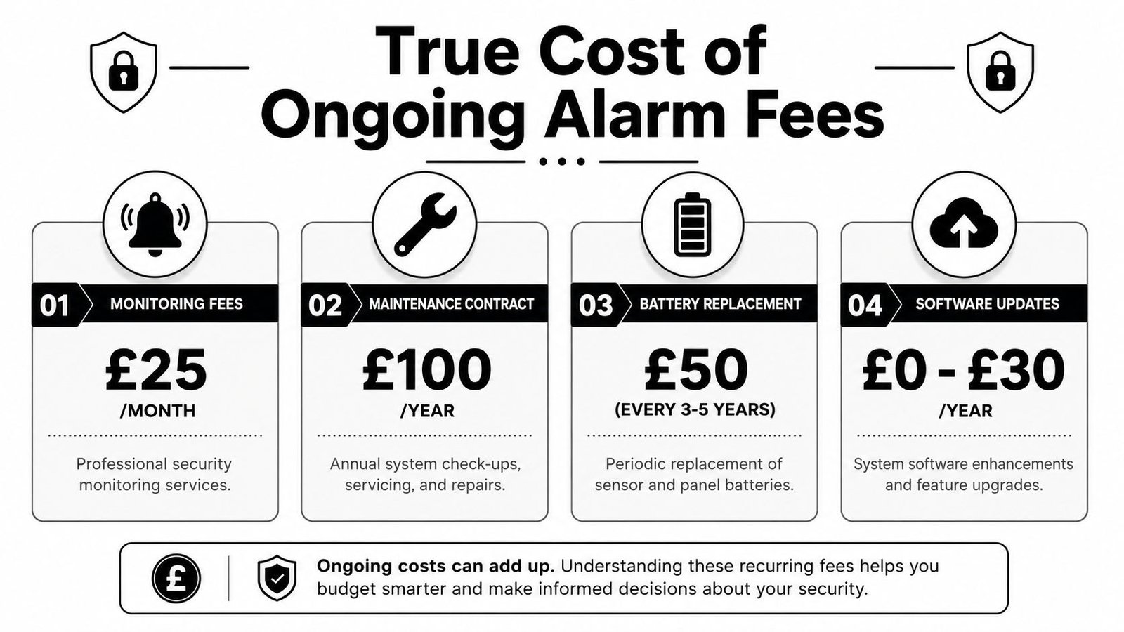 A graphic infographic titled True Cost of Ongoing Alarm Fees detailing monthly and yearly recurring security expenses.